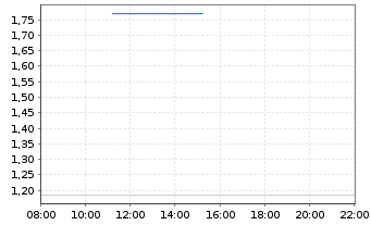 Chart Mini Future Long SUESS MicroTec - Intraday