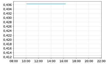 Chart Mini Future Long NVIDIA - Intraday