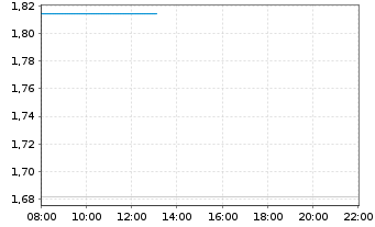 Chart Mini Future Long Microstrategy - Intraday