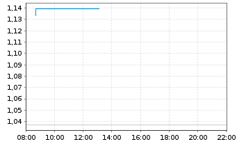 Chart Mini Future Long Microstrategy - Intraday