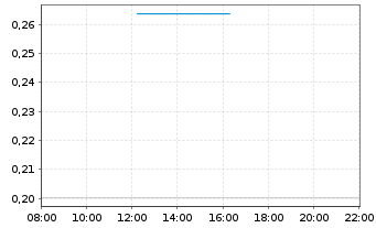 Chart Mini Future Long HelloFresh - Intraday