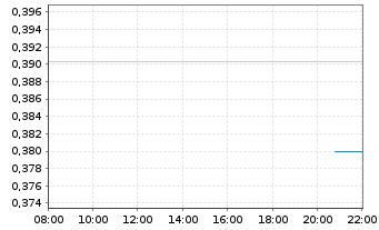 Chart Mini Future Long Barrick Gold - Intraday