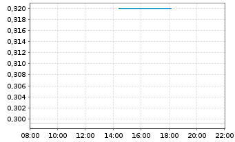 Chart Mini Future Long Barrick Gold - Intraday