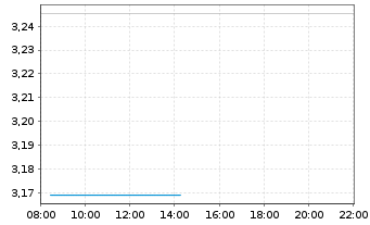 Chart Mini Future Short NIO - Intraday