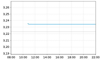 Chart Mini Future Short Covestro - Intraday