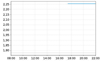 Chart Mini Future Short SUESS MicroTec - Intraday