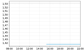 Chart Mini Future Long SGL Carbon - Intraday