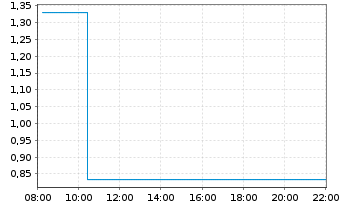 Chart Mini Future Long Microstrategy - Intraday