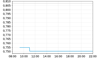 Chart Mini Future Long Rheinmetall - Intraday