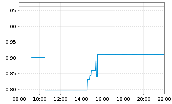 Chart Mini Future Short Tesla - Intraday