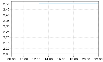 Chart Mini Future Short Tesla - Intraday