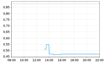 Chart Mini Future Long Novo-Nordisk - Intraday