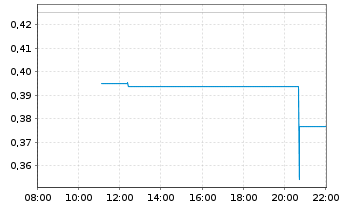 Chart Mini Future Short Infineon - Intraday