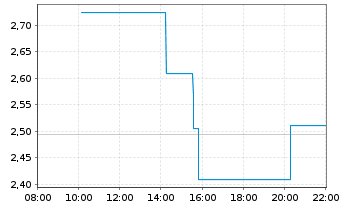 Chart Mini Future Long Palantir - Intraday