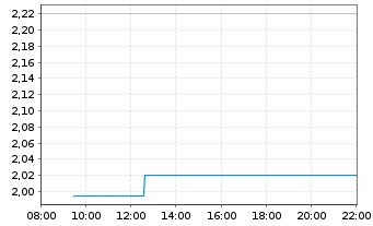 Chart Mini Future Short Evotec - Intraday