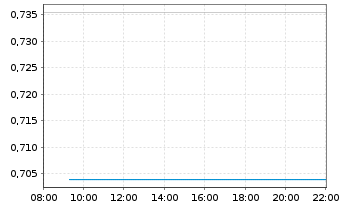 Chart Mini Future Long Plug Power - Intraday