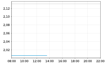 Chart Mini Future Long Microstrategy - Intraday