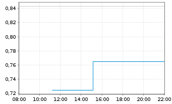 Chart Mini Future Long Thyssenkrupp - Intraday