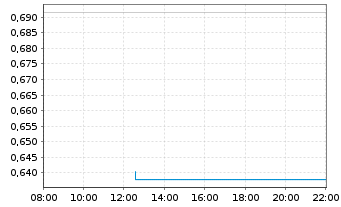 Chart Mini Future Long Zalando - Intraday