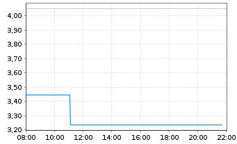 Chart Mini Future Short Salesforce.com - Intraday