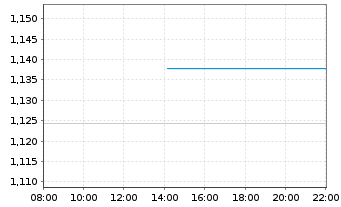 Chart Mini Future Long RTL Group - Intraday