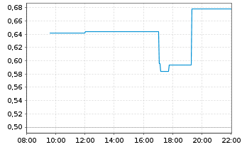 Chart Mini Future Long Tilray - Intraday