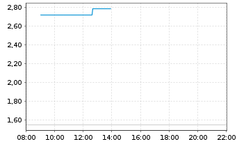 Chart Mini Future Long Netflix - Intraday