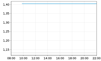 Chart Mini Future Long DeFi - Intraday