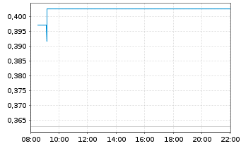 Chart Mini Future Long SFC Energy - Intraday