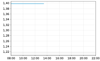 Chart Mini Future Short Northern Data - Intraday