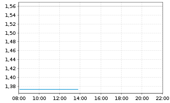 Chart Mini Future Long Microstrategy - Intraday