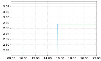 Chart Mini Future Short Microstrategy - Intraday