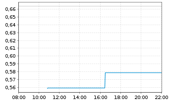 Chart Mini Future Short Daimler Truck Holding - Intraday