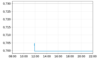 Chart Mini Future Long Thyssenkrupp - Intraday