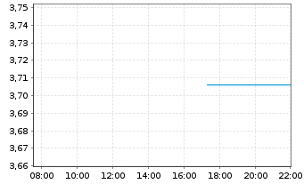 Chart Mini Future Long Rheinmetall - Intraday