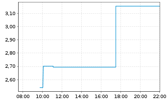 Chart Mini Future Long Rheinmetall - Intraday