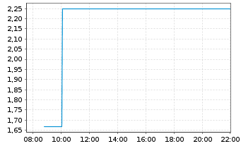 Chart Mini Future Short Rheinmetall - Intraday