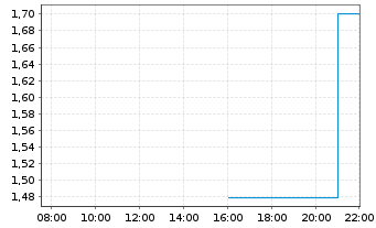 Chart Mini Future Short Tesla - Intraday