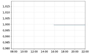 Chart Mini Future Short Siemens Energy - Intraday