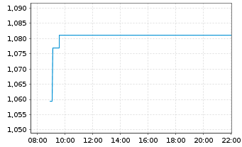 Chart Mini Future Short RENK - Intraday