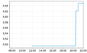 Chart Mini Future Short Xiaomi - Intraday