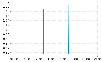 Chart Mini Future Short Hensoldt - Intraday