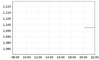 Chart Mini Future Short Hensoldt - Intraday