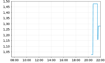 Chart Mini Future Short Hensoldt - Intraday