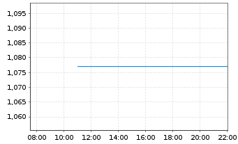 Chart Mini Future Short Super Micro Computer - Intraday