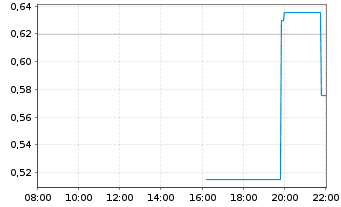 Chart Mini Future Long GameStop - Intraday