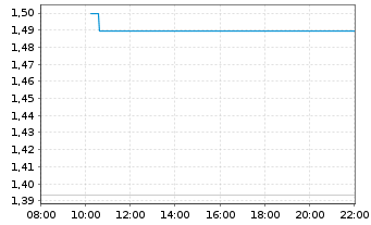 Chart Mini Future Long ASML - Intraday