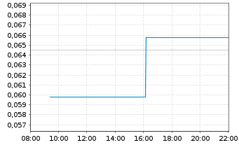 Chart Mini Future Long NEL - Intraday