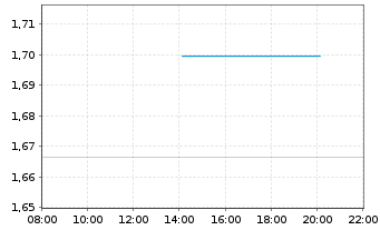 Chart Mini Future Long BMW - Intraday