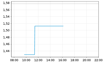 Chart Mini Future Long BMW - Intraday